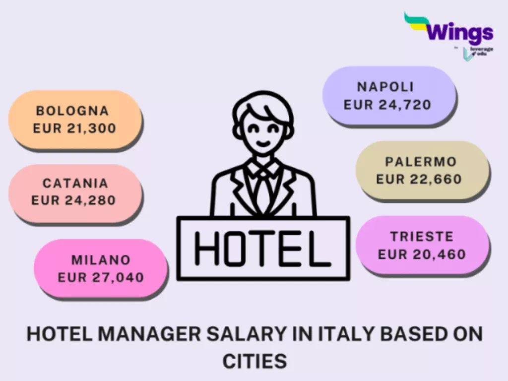 Hotel Manager Salary in Italy