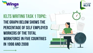 The Graph Below Shows the Percentage of Self Employed Workers of the Total Workforce in Five Countries in 1998 and 2008: IELTS Writing Task 1