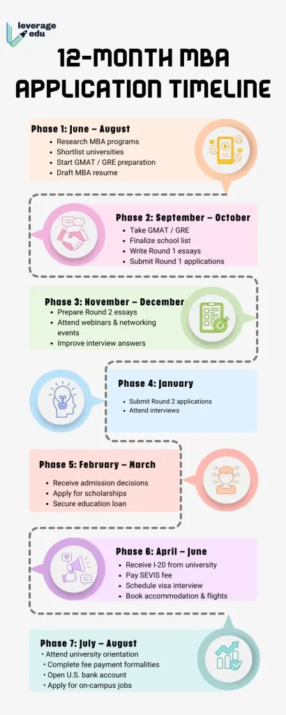 12-Month MBA Application Timeline