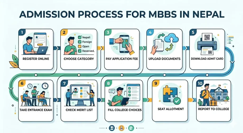 Step-by-step flow chart of Nepal MBBS admission.